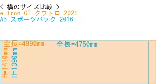 #e-tron GT クワトロ 2021- + A5 スポーツバック 2016-